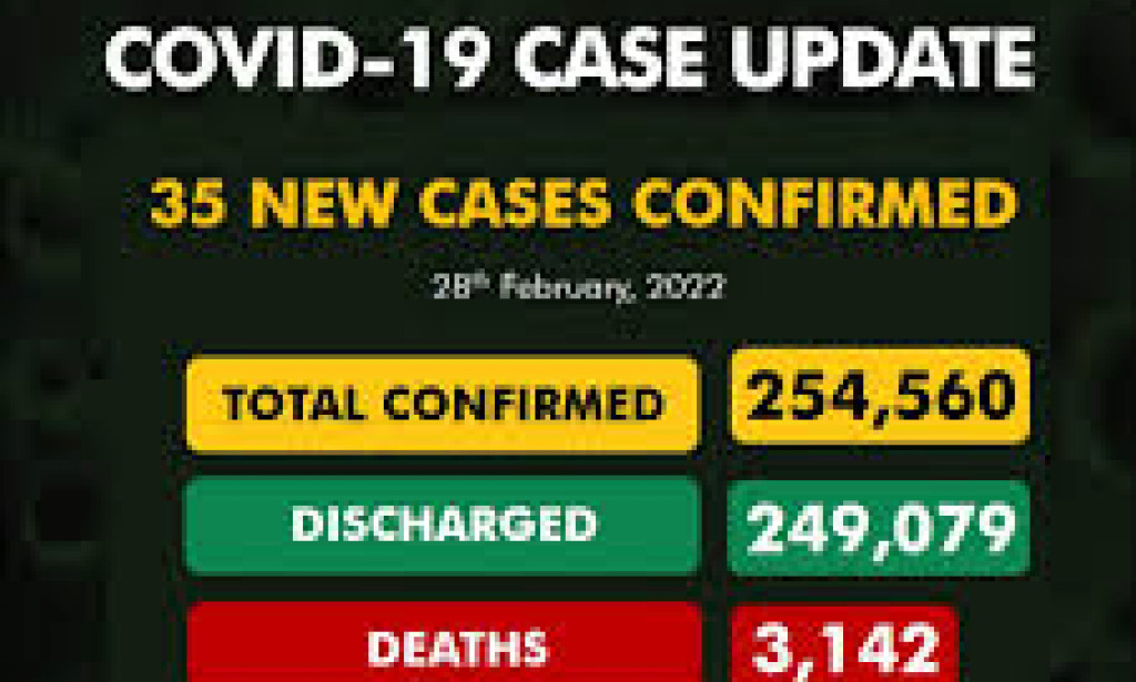 COVID-19: In two years, the NCDC reports 3,000 deaths and 250,000 cases.
