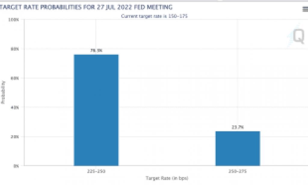 BITCOIN RIPS HIGHER ON FEDERAL RESERVE RATE HIKE