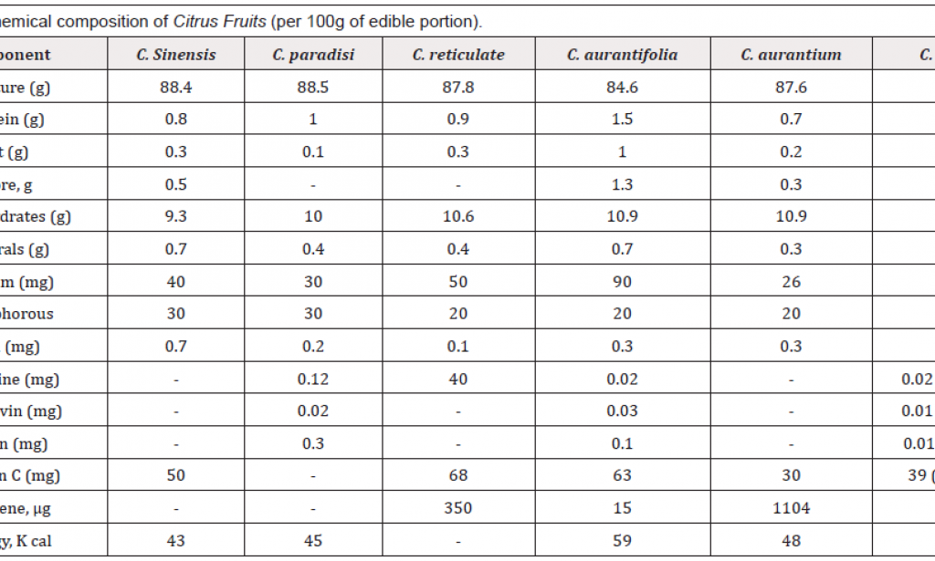 Benefits of Citrus Fruits to the body