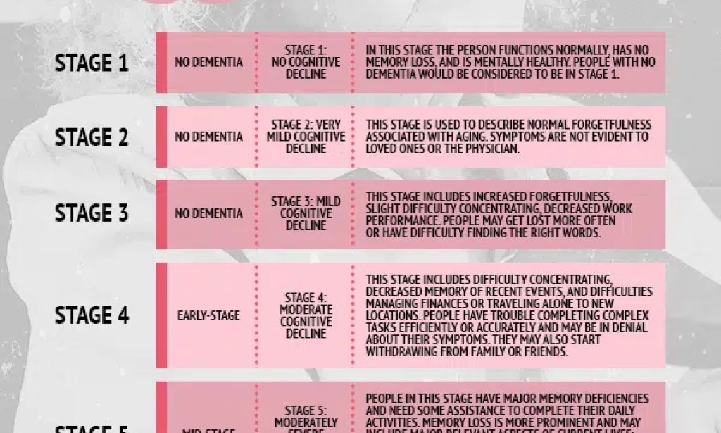 7 stages of dementia