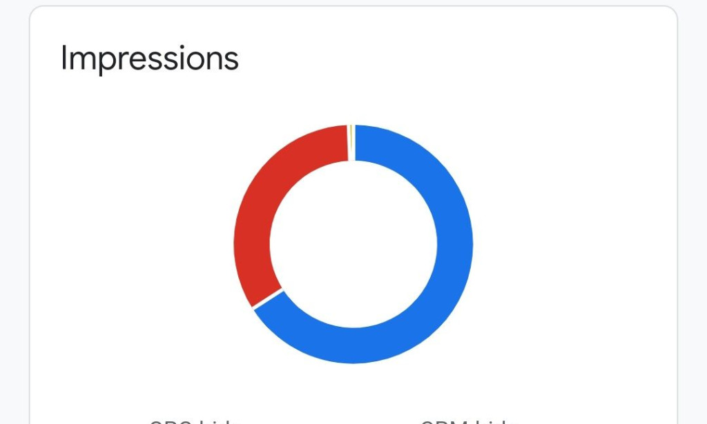 From CPC to CPM: How My AdSense Earnings Changed in 30 Days - 2024