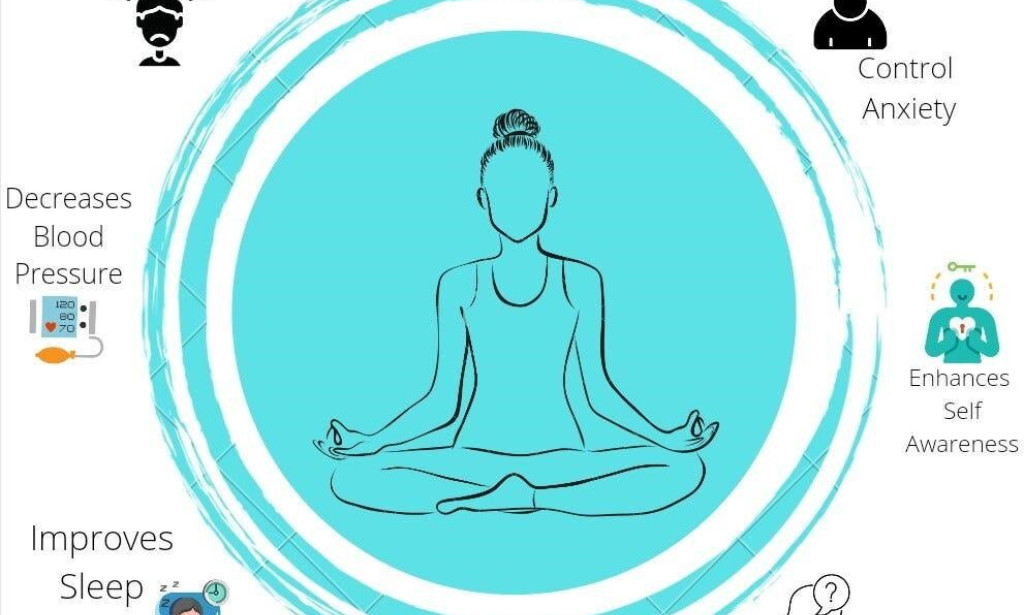 The Health Benefit of Mindfulness Meditation.