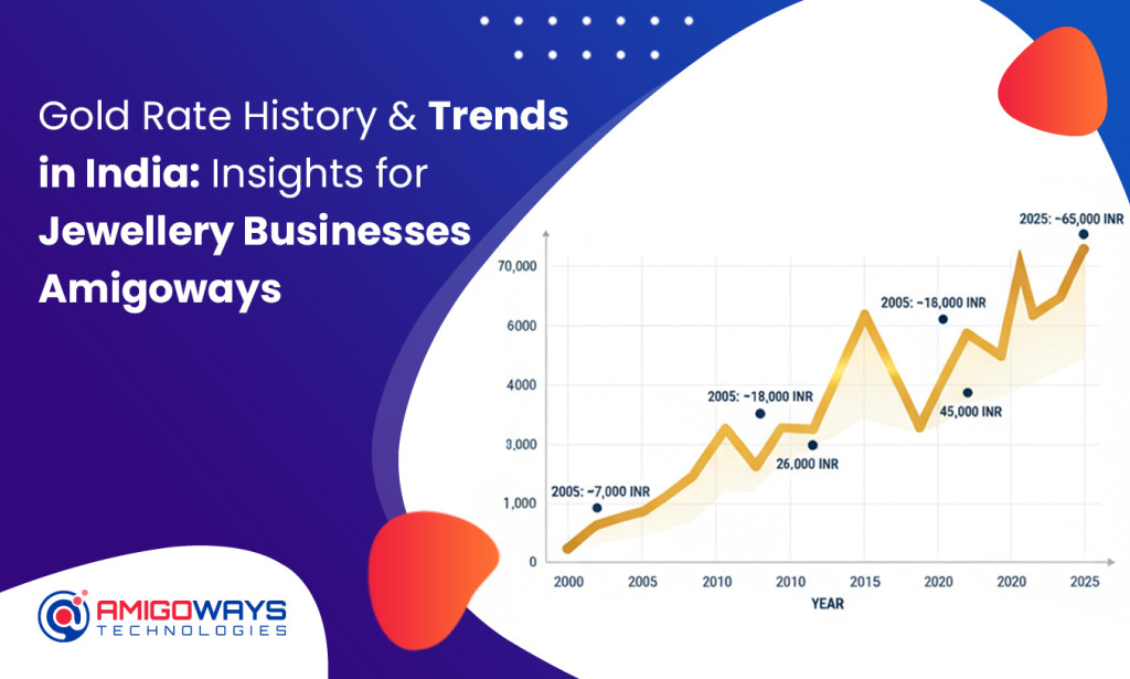 Gold Rate History & Trends in India: Insights for Jewellery Businesses – Amigoways