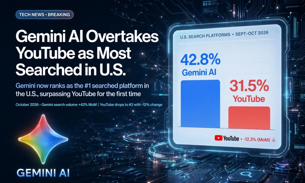 Gemini AI Overtakes YouTube as Most Searched in US - Google Announces Major Update