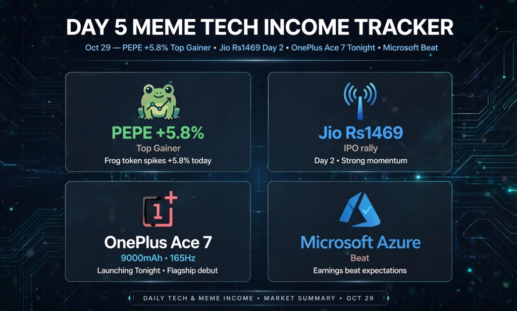 Day 5 Meme Tech Income Tracker Oct 29: PEPE +5.89% Top Gainer, OnePlus Ace 7 Launches at CNY 4,399 $655 9000mAh, Jio Rs 1,490 +5% Day 2 to Rs 1,423 Close, Microsoft Beats vs Alphabet Misses